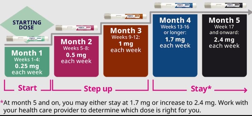 Semaglutide Weight Loss Dosage Chart